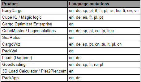 Idiomas de varios software de planificación de carga