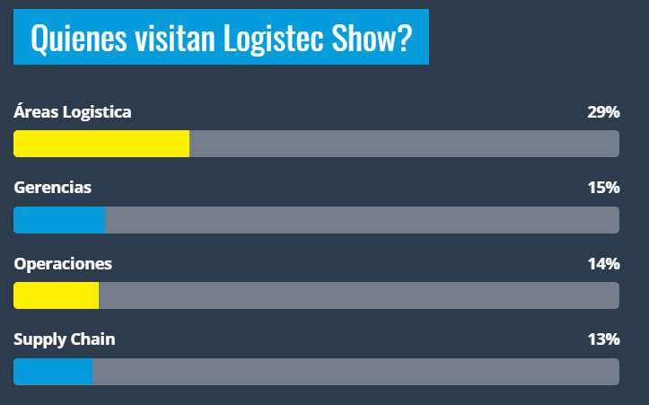 Tabulka, kdo navštěvuje Logistec show?