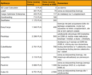Ceny za roczną licencję na oprogramowanie planujące załadunek
