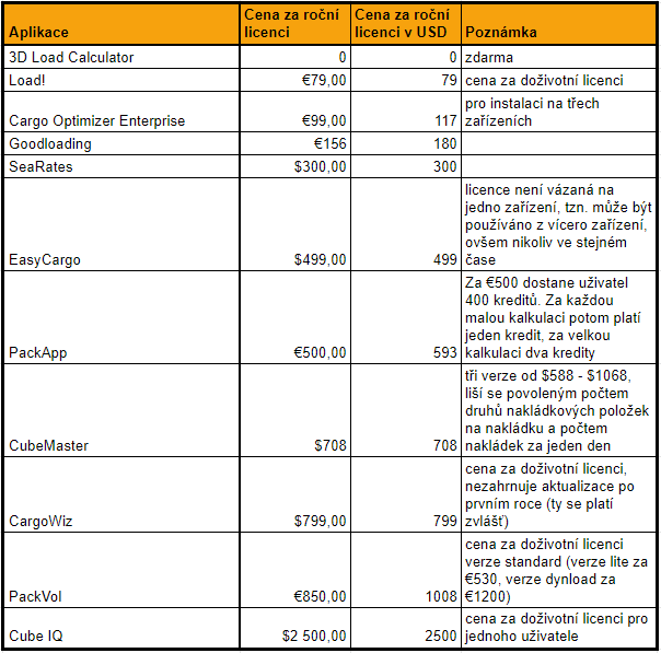 Cena ročních licencí softwarů pro plánování nakládky