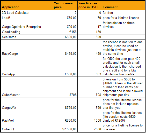 Prices for one-year license of loading software