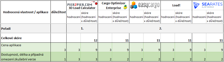 Výsledky v sekci Cena a zkušební verze. EasyCargo nejlepší software pro plánování nakládek.