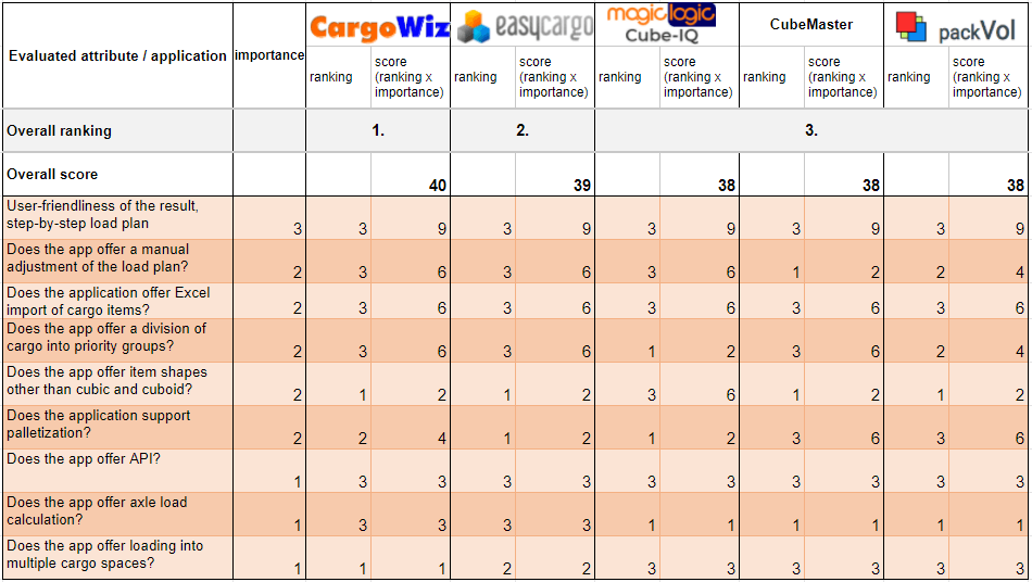 Results in the Functions section - Load planning software overview