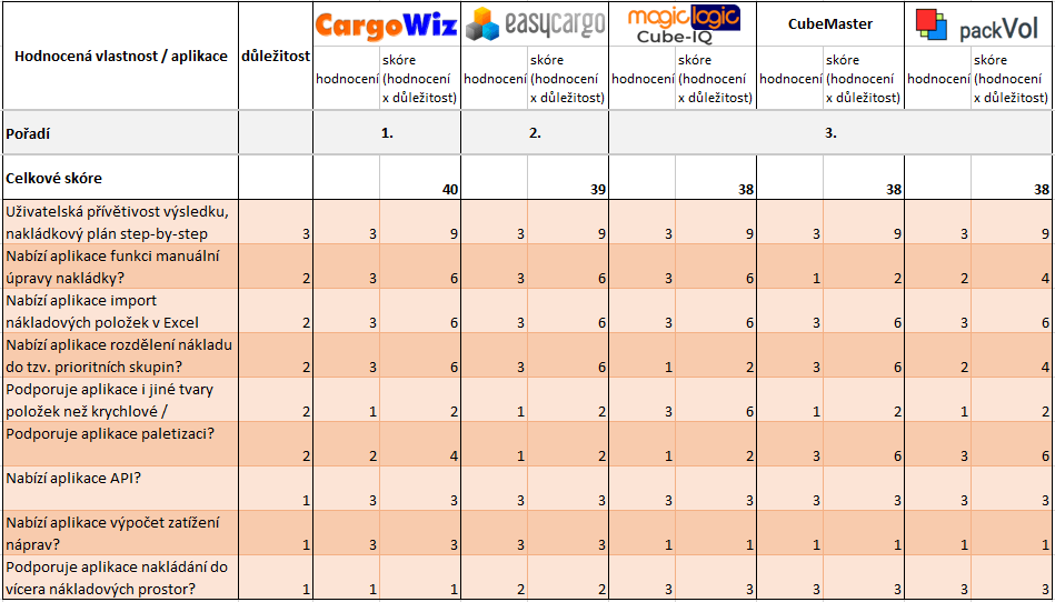 Výsledky v sekci Funkce. EasyCargo nejlepší software pro plánování nakládek.