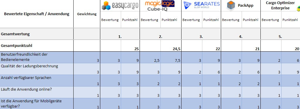 Ergebnis in der Sektion Nutzerfreundlichkeit