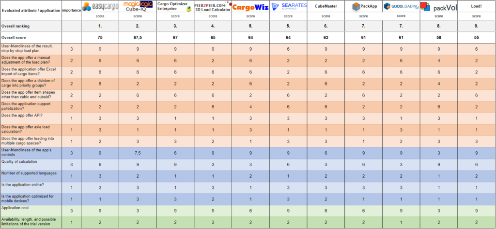 Overall results with ranking - The load planning software overview