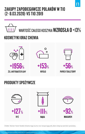 Zakupy zapobiegawcze Polákow w tio (2-8.03.2021) vs tio 2019