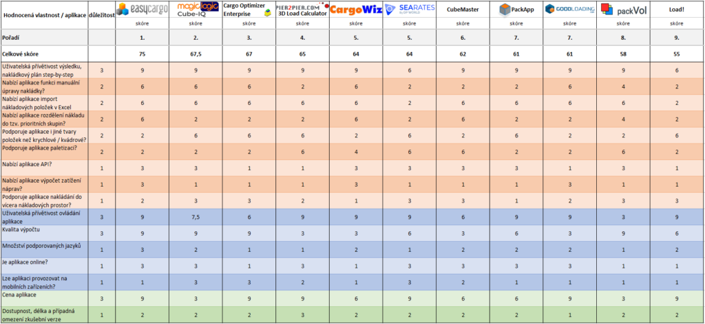 .Kompletní srovnávací tabulka výsledků. EasyCargo nejlepší software pro plánování nakládek.