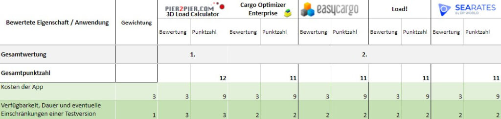 Ergebnis in der Sektion Preise und Testversionen