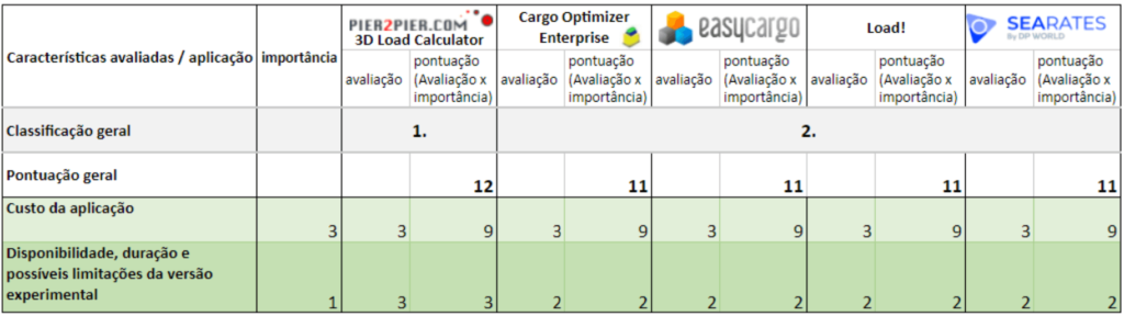 Resultado na categoria de Preços e Versão Experimental