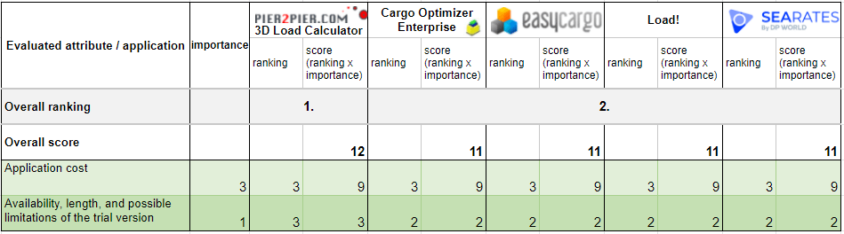 Resultados de la sección de Precio y Versión de Prueba