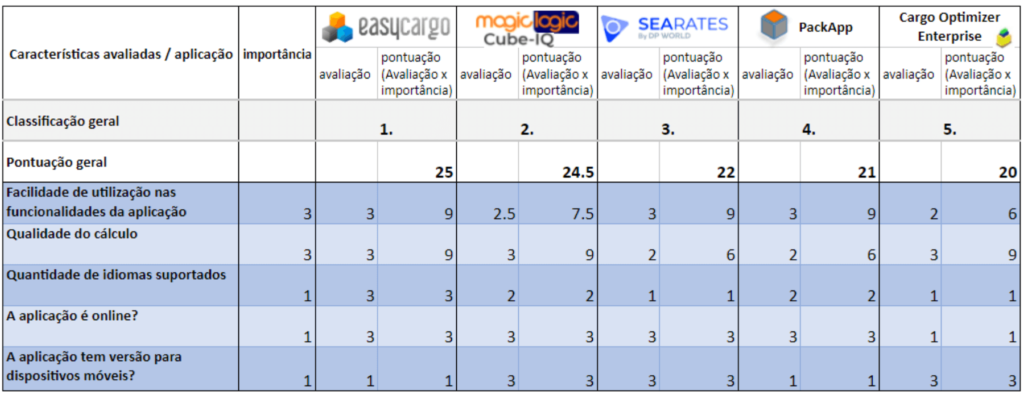 Resultado da categoria Experiência do Utilizador