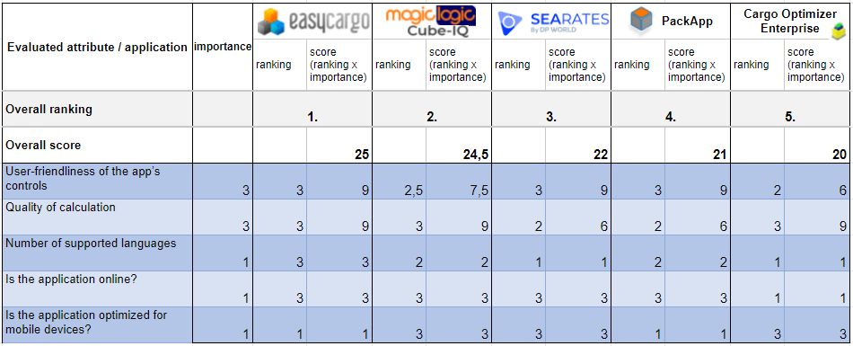  Results in the User Experience section - The load planning software overview.