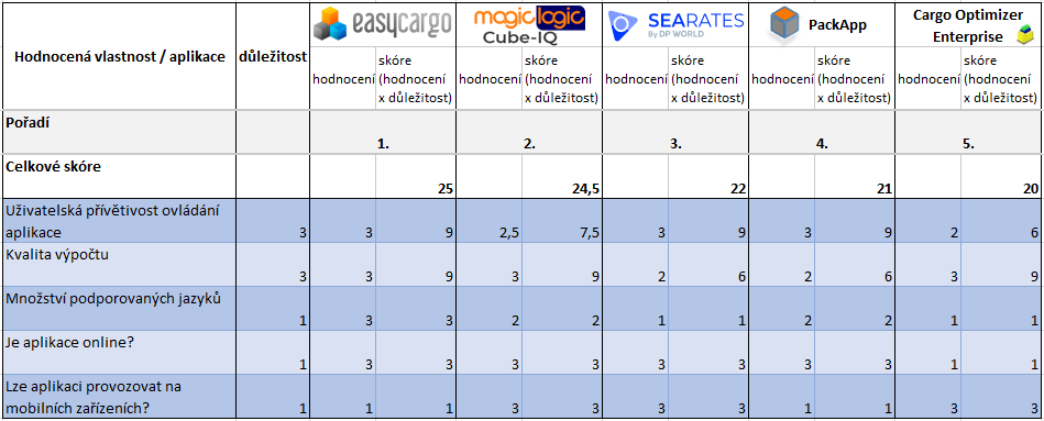 Výsledky v sekci Uživatelská přívětivost. EasyCargo nejlepší software pro plánování nakládek