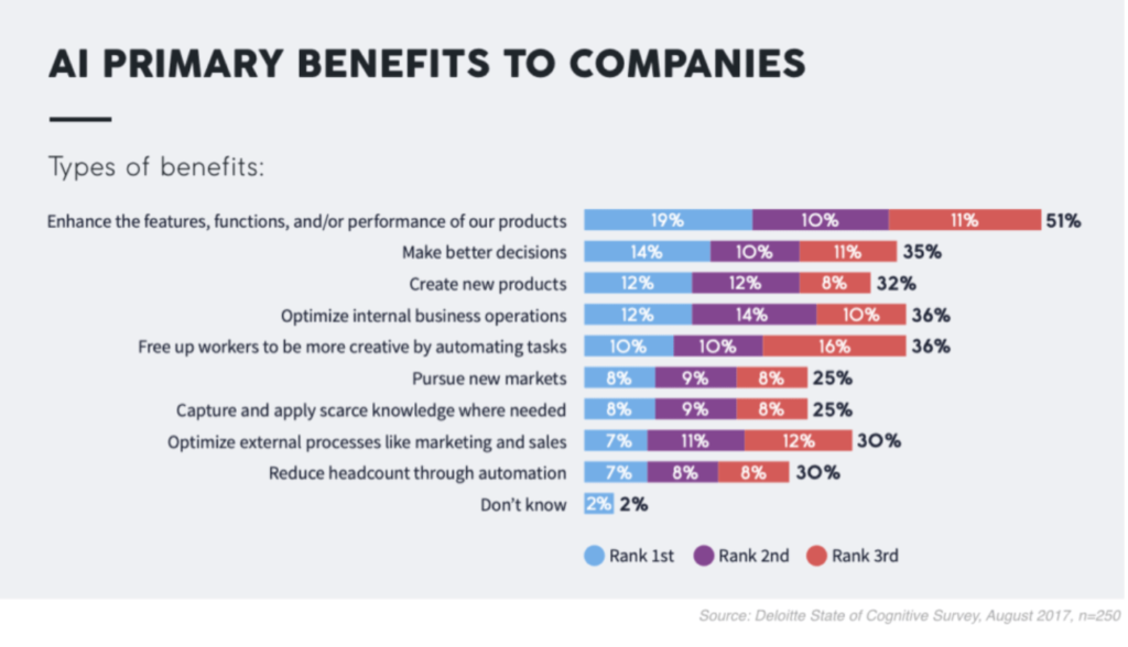 AI primary benefits to companies