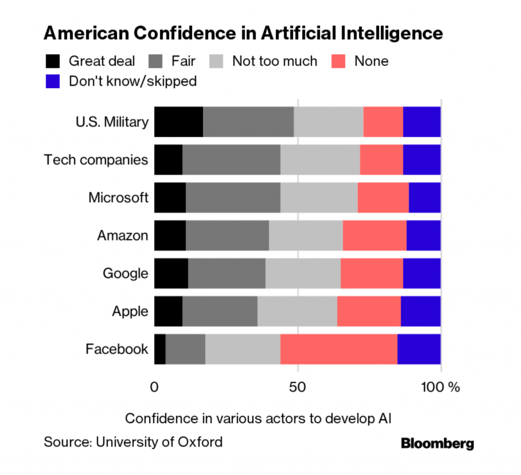 Confiança americana na inteligência artificial