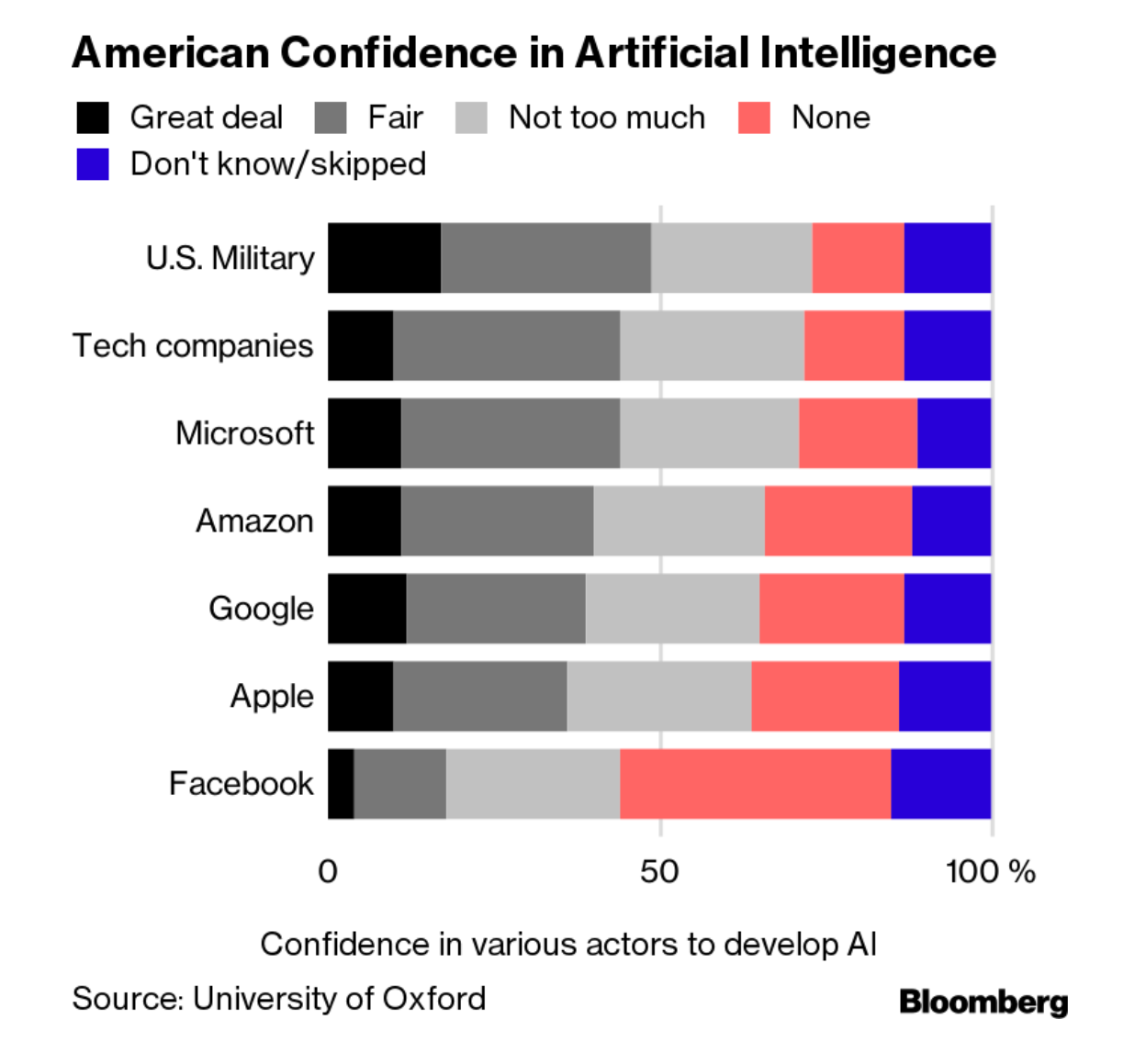 Confiança nord-americana en la intel·ligència artificial