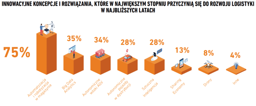 Innowacyjne koncepcje i rozwiązania, które w największym stopniu przyczynią się do rozwoju logistyki w najbliższych latach