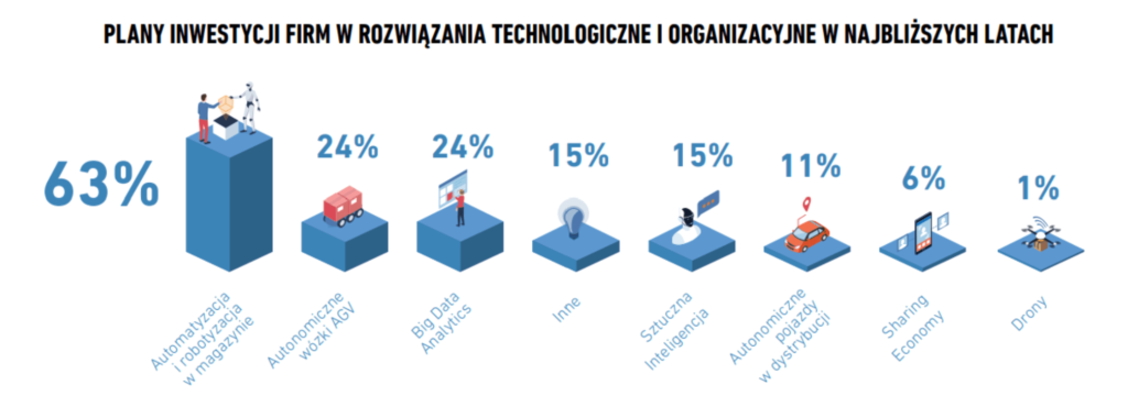 Plany inwestycji firm w rozwiązania technologiczne i organizacyjne w najbliższych latach