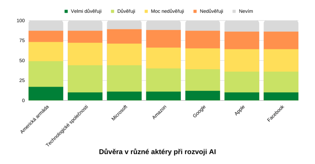 Důvěra Američanů v umělou inteligenci