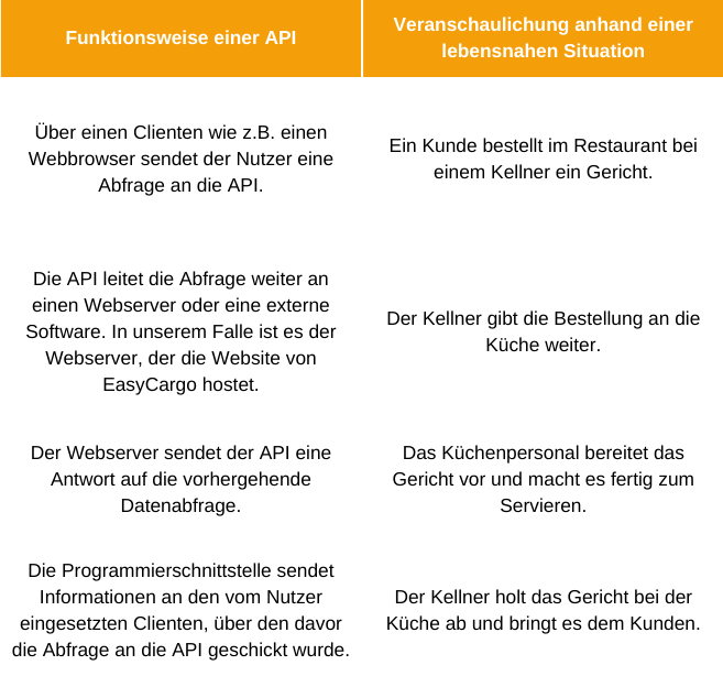 Wie die API funktioniert