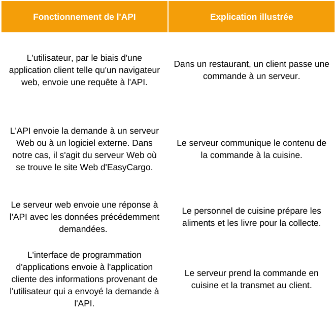 Fonctionnement de l'API