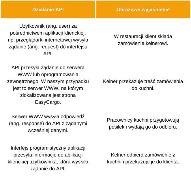 Jak działa API