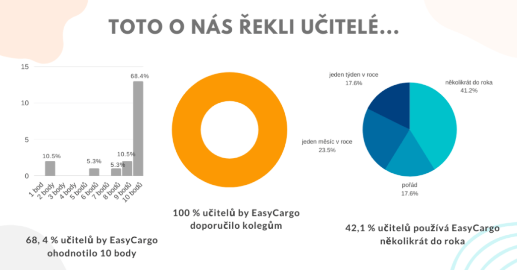 Co si o EasyCargu myslí učitelé