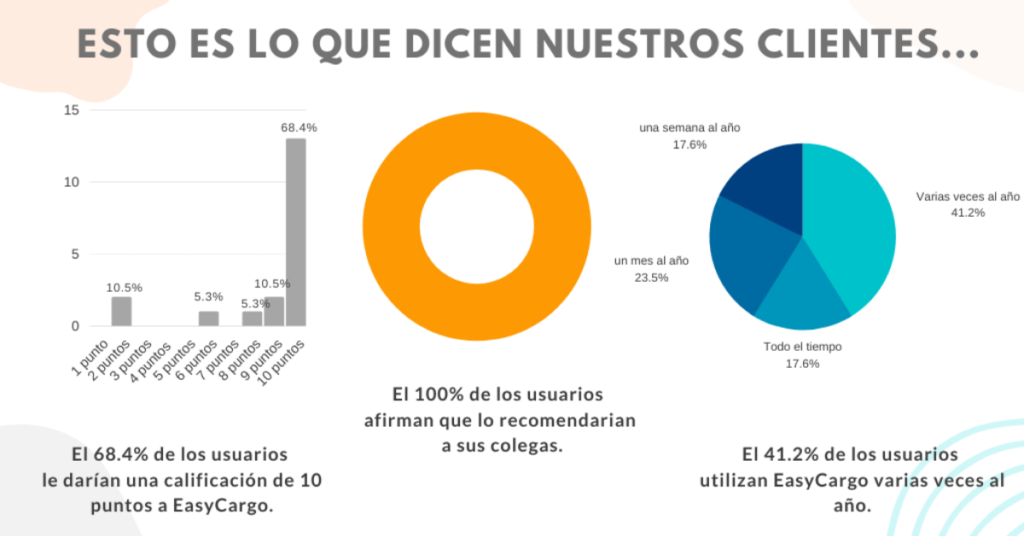 Què diuen els professors sobre EasyCargo