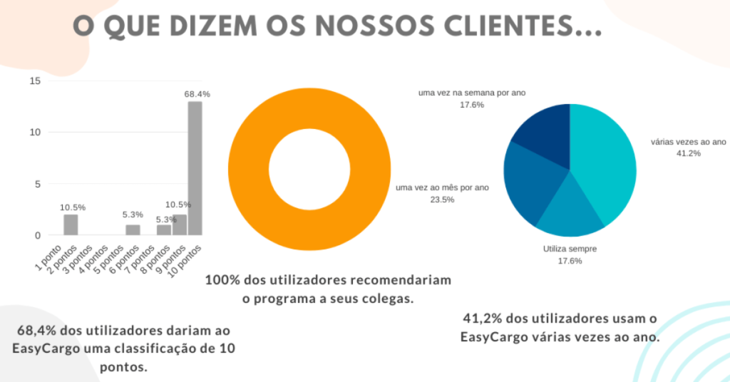 O que os professores dizem sobre EasyCargo