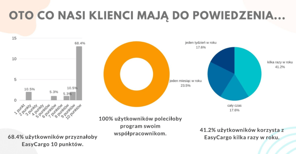 Co nasi użytkownicy i nasze użytkowniczki mówią o EasyCargo