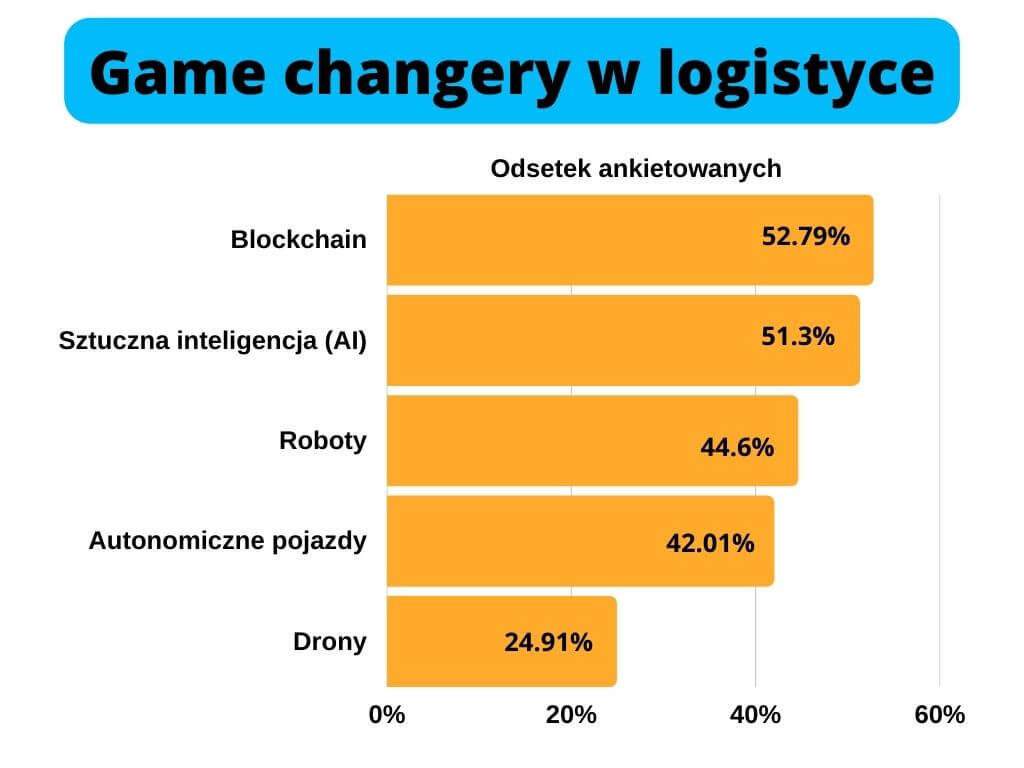 Game changery w logistyce