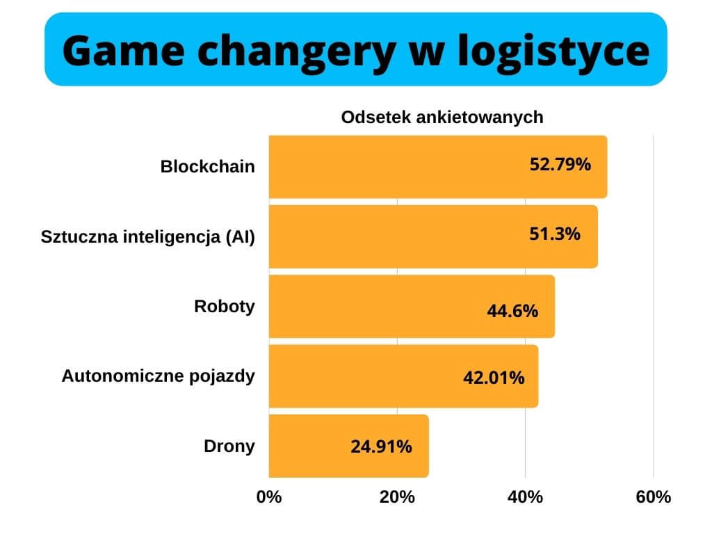 Game changery w logistyce