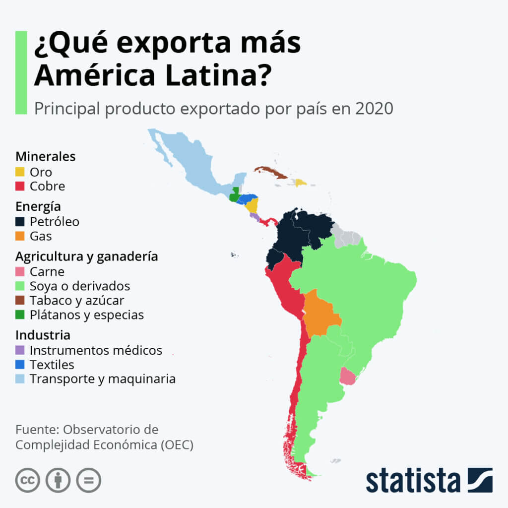 ¿Qué exporta más América Latina?