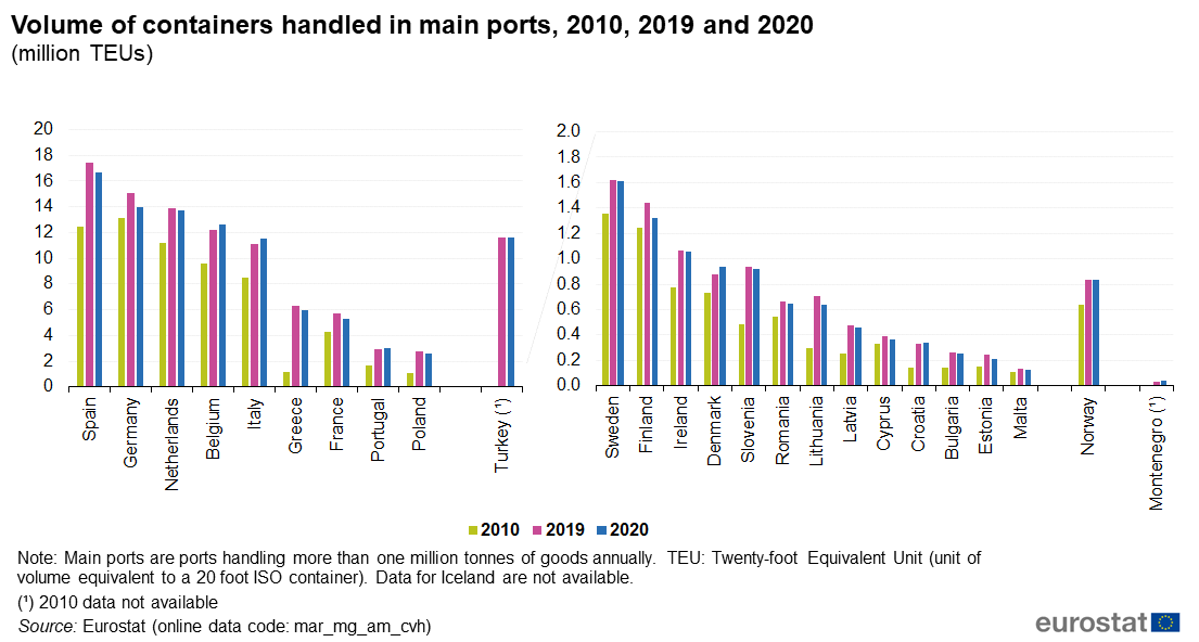 Volume of containers handled in main ports, 2010, 2019 and 2020
