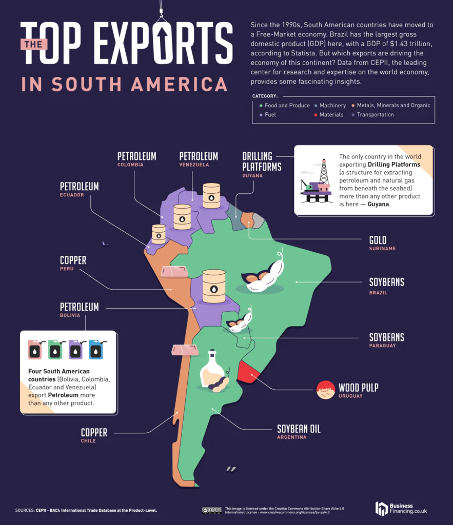Top exports in South America