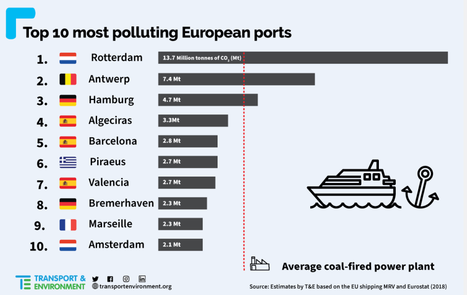 TOP 10 nejvíce znečišťujících evropských přístavů