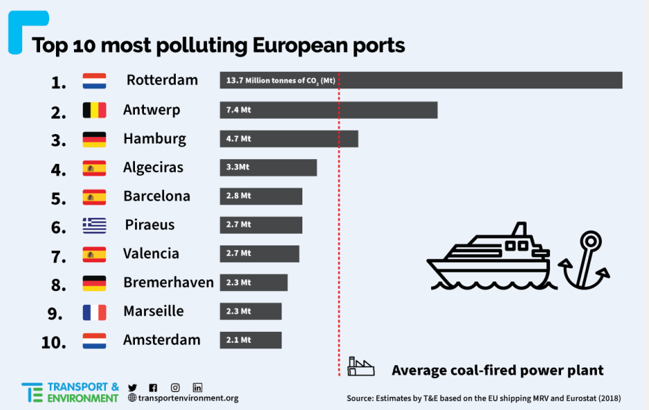 Els 10 ports europeus més contaminants