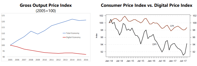 Gross Output Price Index and Consumer Price Index vs. Digital Price Index