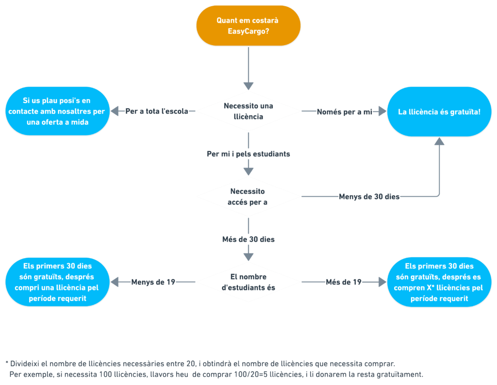 Quant em costarà EasyCargo?