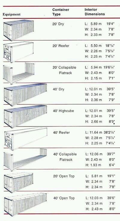 Type of containers