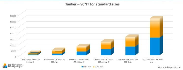 Buques cisterna– SCNT para tamaños estándar
