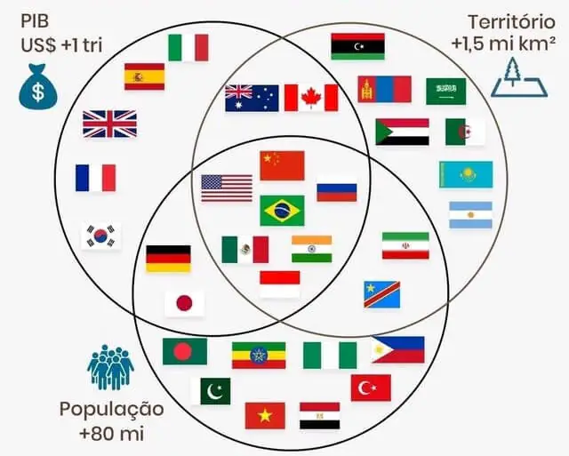 Mayores economías según su PIB, territorios y poblaciones en el mundo