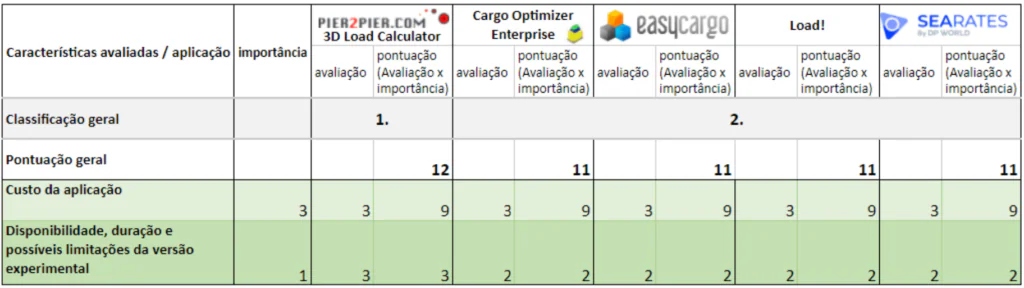 Resultado na categoria de Preços e Versão Experimental