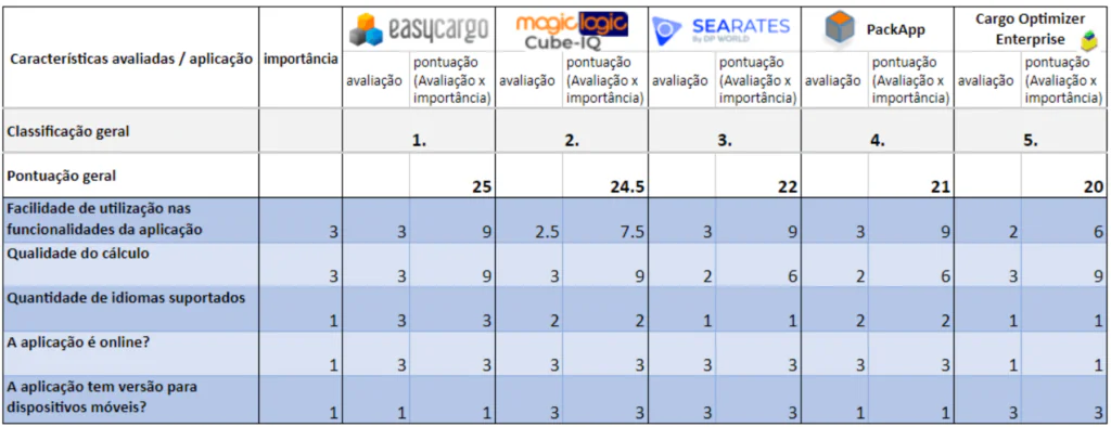 Resultado da categoria Experiência do Utilizador