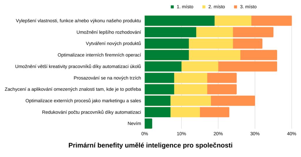 Primární benefity umělé inteligence pro společnosti