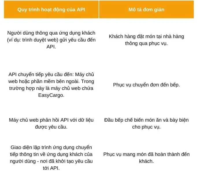 Mô tả cách API hoạt động