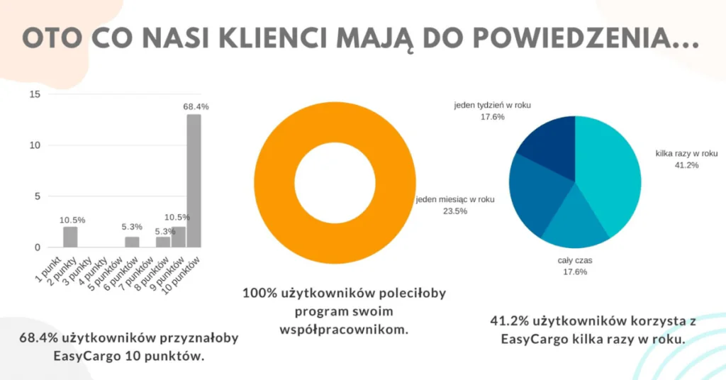 Co nasi użytkownicy i nasze użytkowniczki mówią o EasyCargo