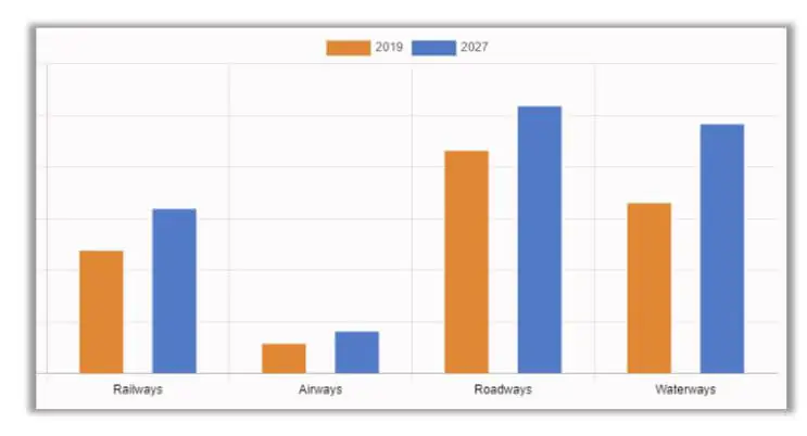 The FMCG logistics market