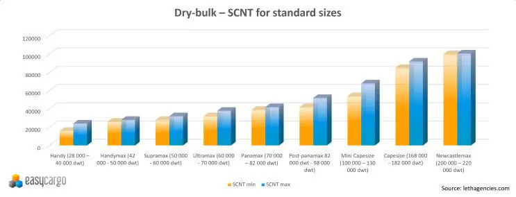 Granel seco: SCNT para tamaños estándar